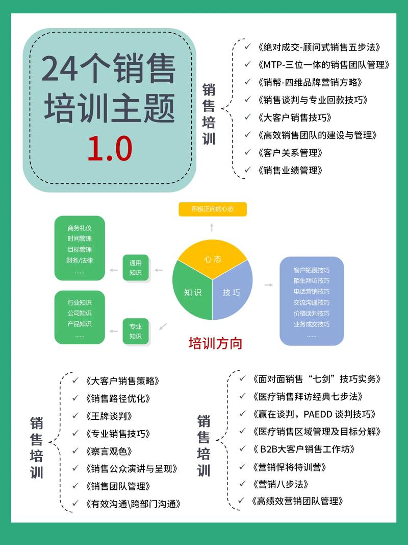 销售技巧培训课程排行