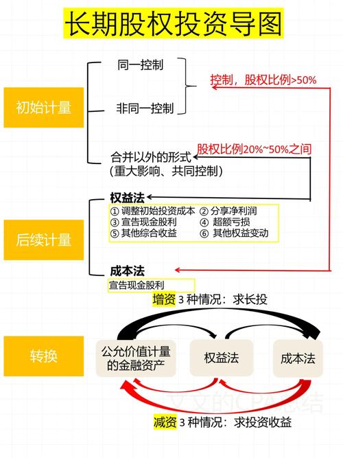 长期股权投资都有什么