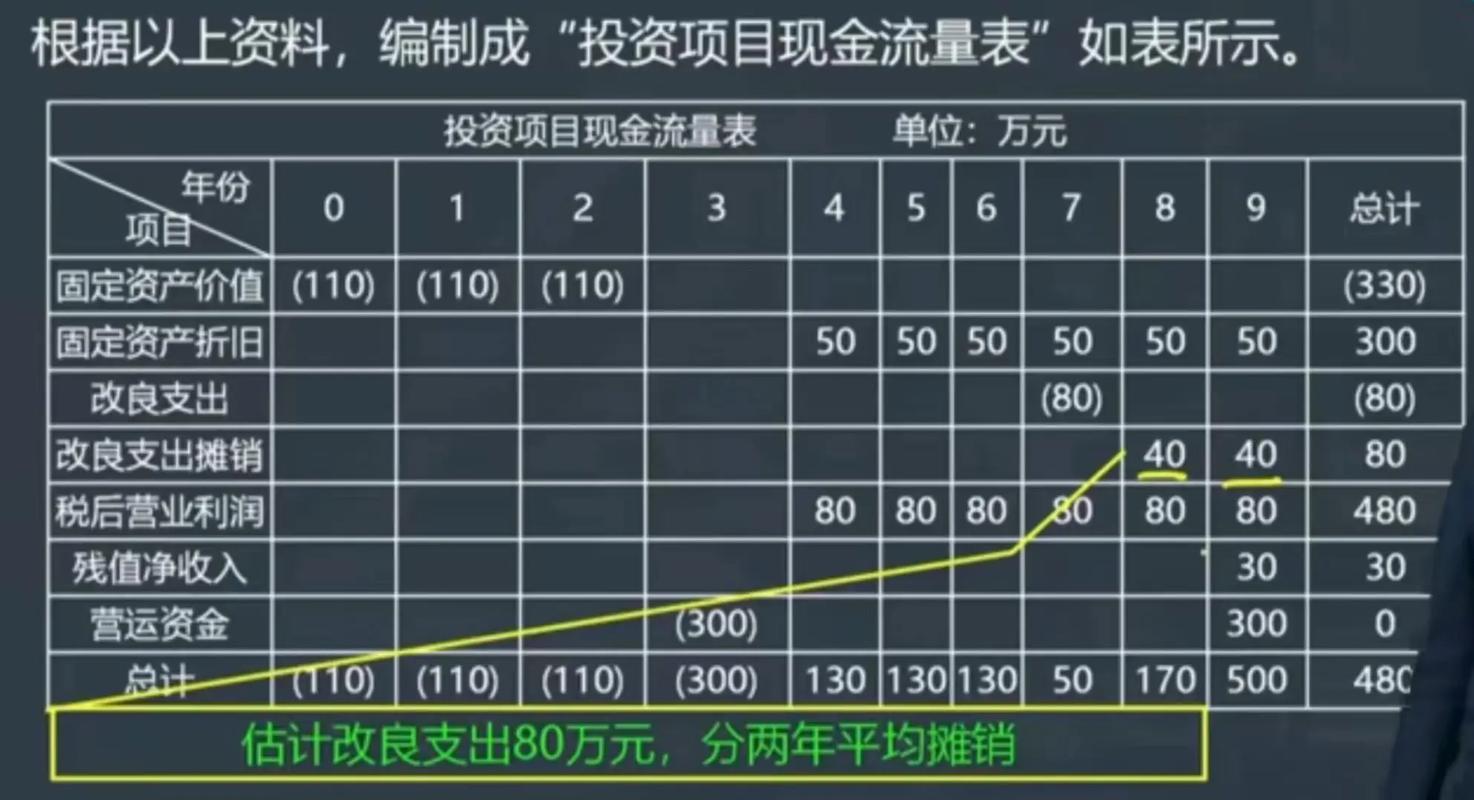 投资公司的现金流量表