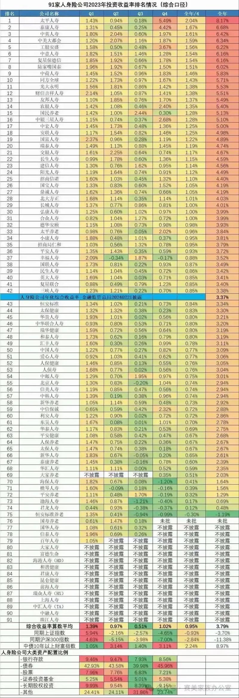 各保险公司投资收益率