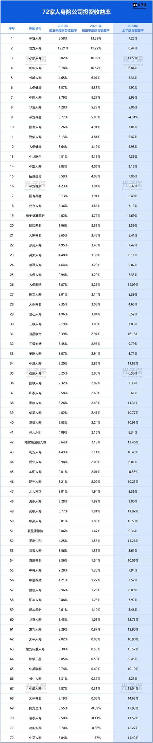 各保险公司投资收益率