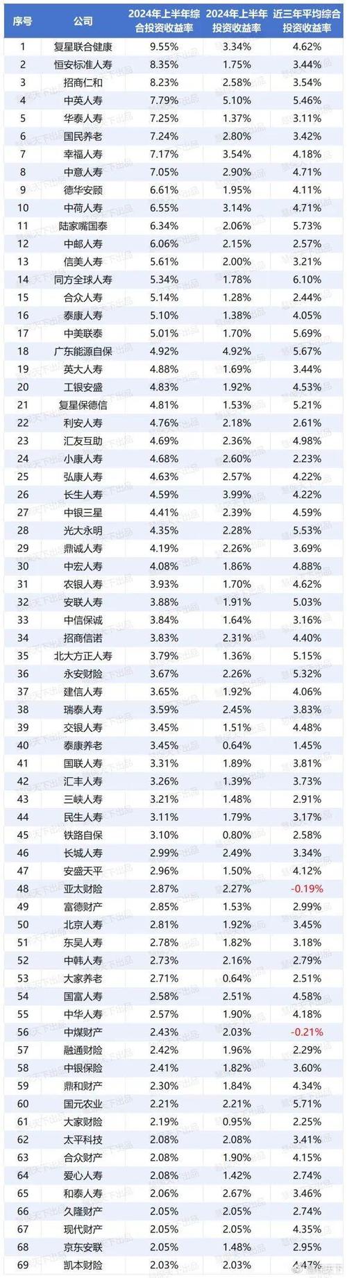 保险公司净投资收益率