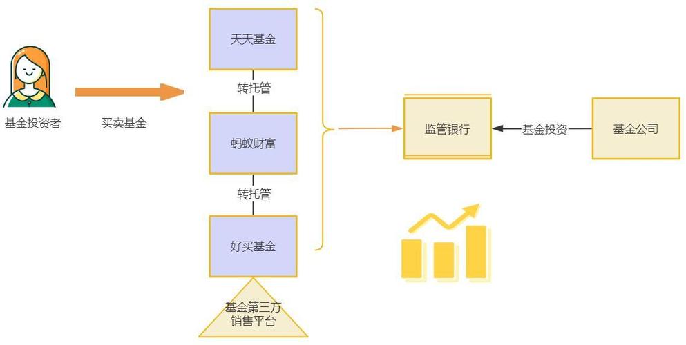 第三方投资与理财渠道