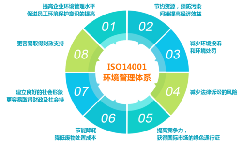 环境管理体系培训目的