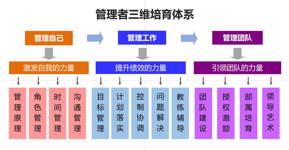 中层管理培训课程体系