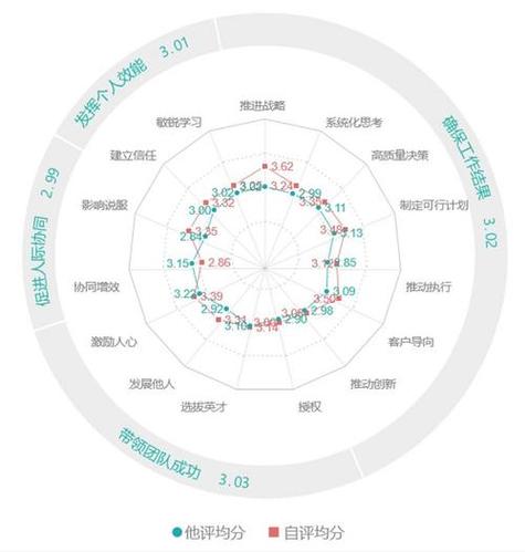 360度绩效考核培训