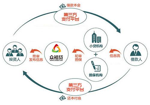 p2p投资与理财业务