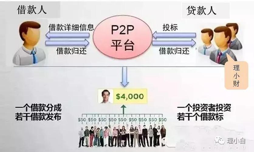 p2p投资与理财业务