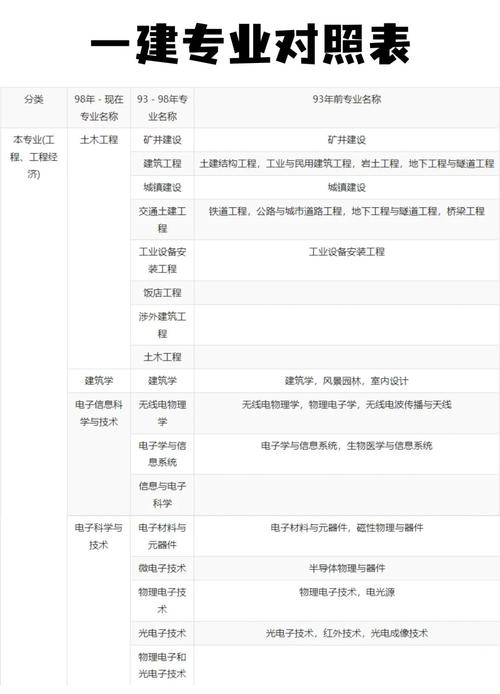 工商管理可以报考一级建造师吗