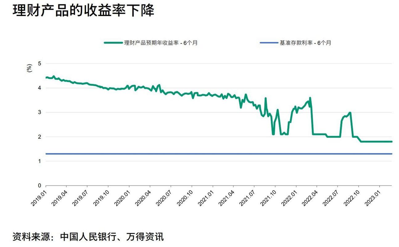高利率投资理财收益率