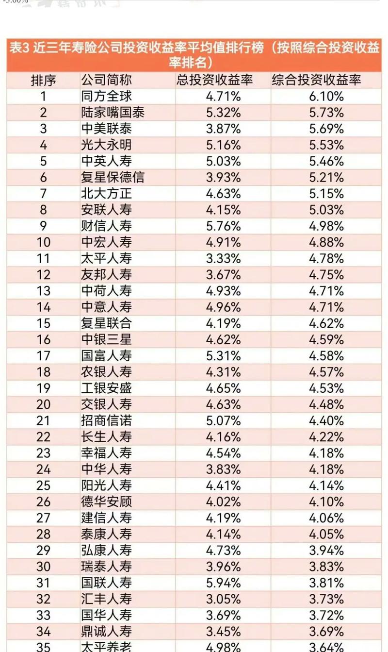 好的投资与理财收益率