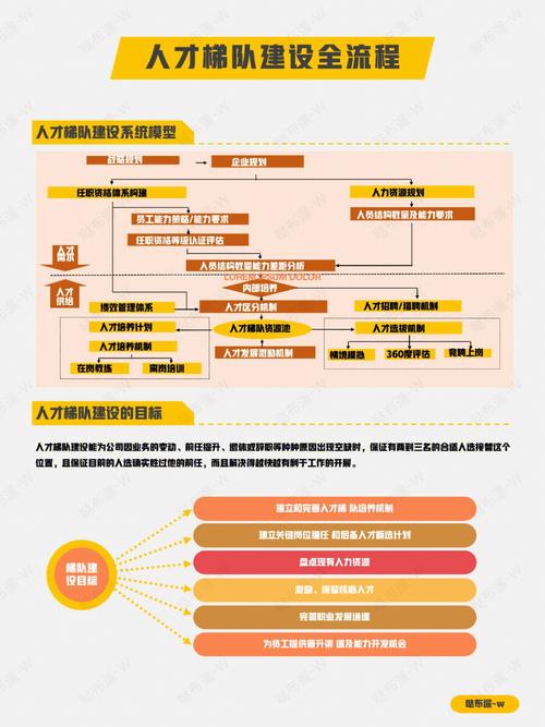 人才梯队建设培训阶段