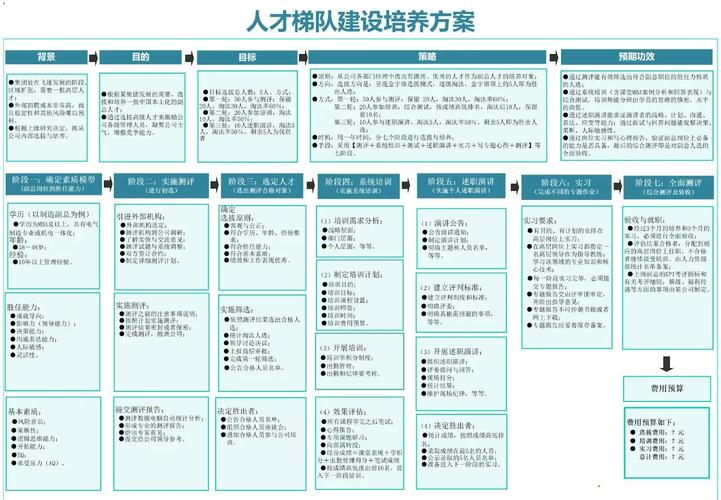 人才梯队建设培训阶段