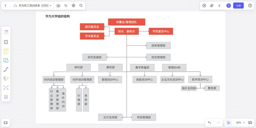 华为员工培训体系建设
