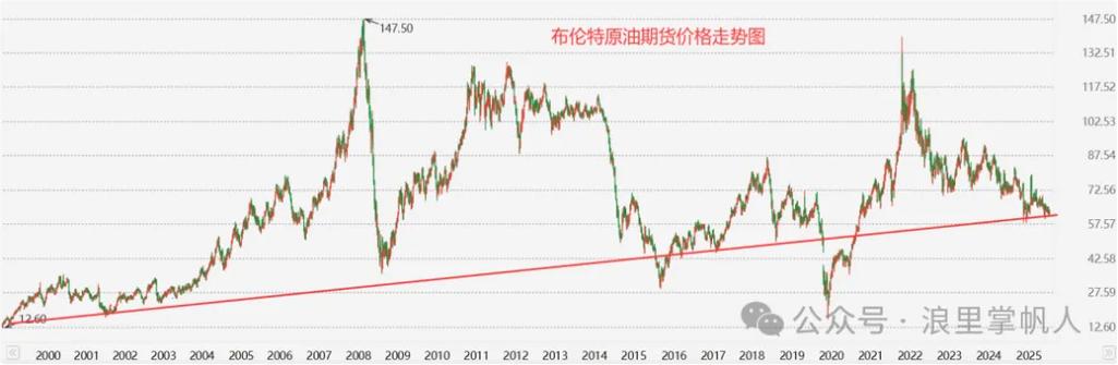 原油投资 好大一个坑