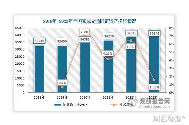 汽车行业固定资产投资