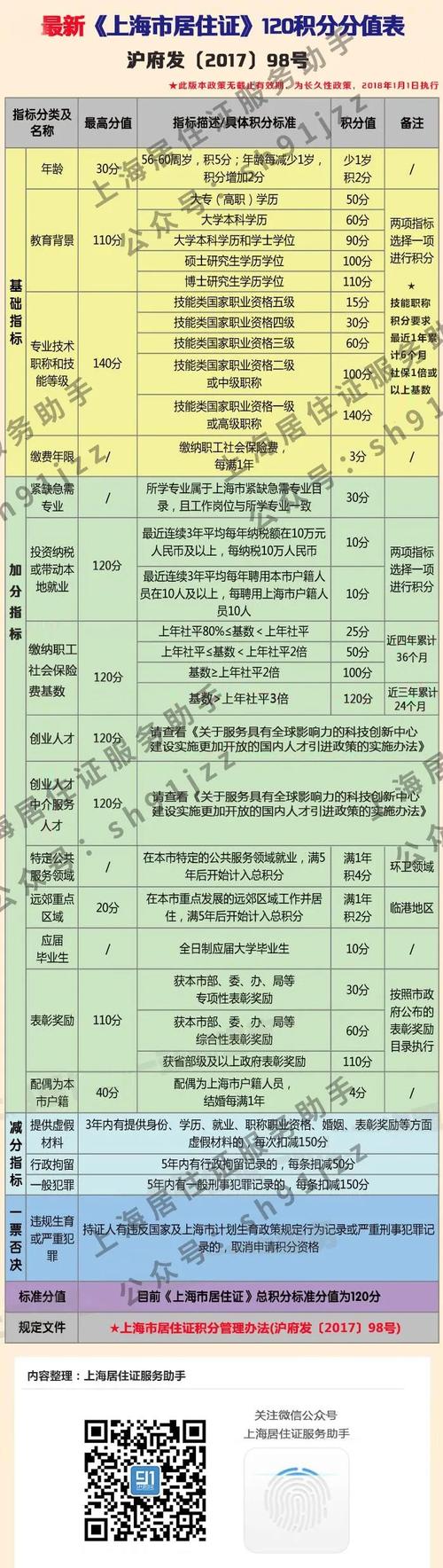 上海市居住证积分管理信息系统