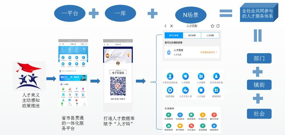 义乌市人才信息管理服务系统