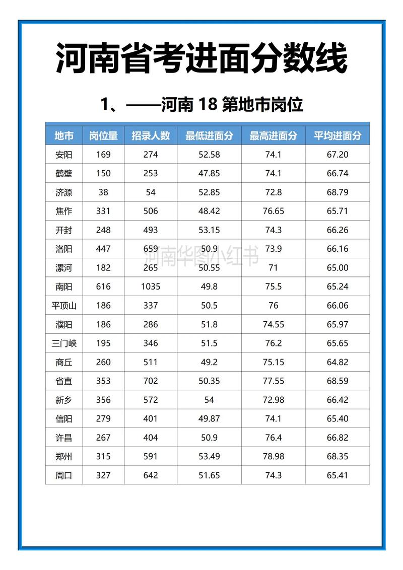 郑州市城市管理局进面分数线