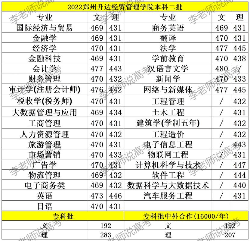 郑州升达经贸管理学院考研率