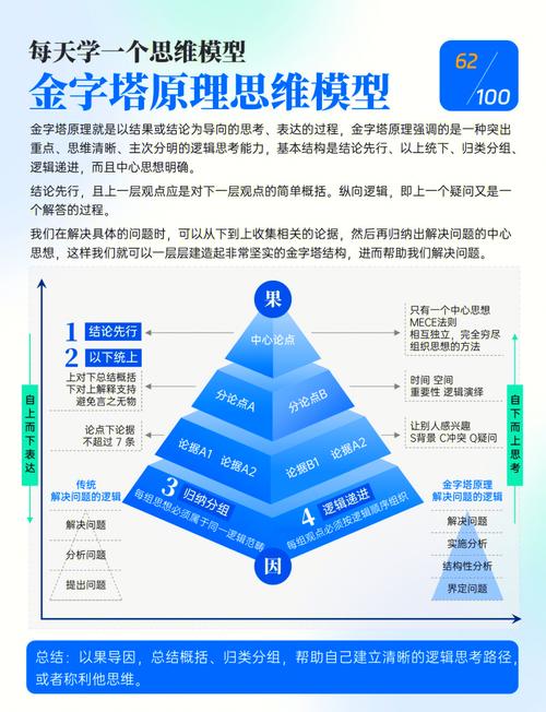 金字塔原理 培训视频