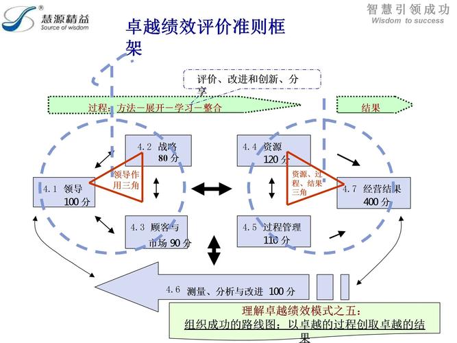 卓越绩效管理培训心得