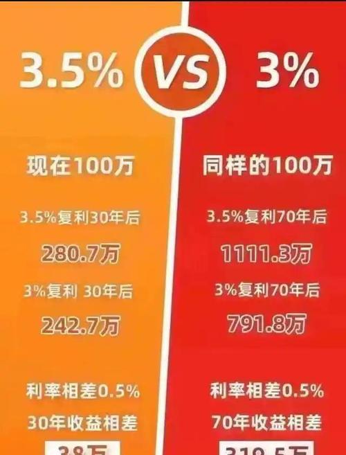 高利率投资与理财对比