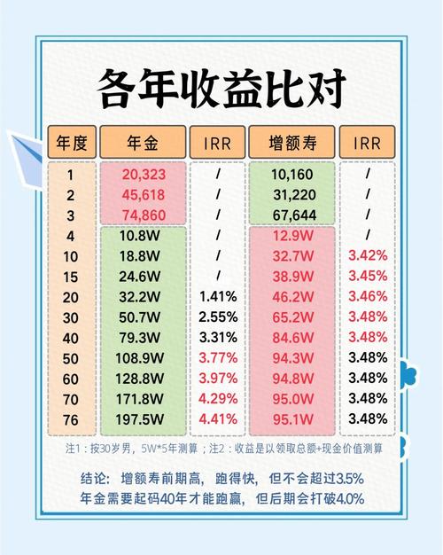 高利率投资与理财比较