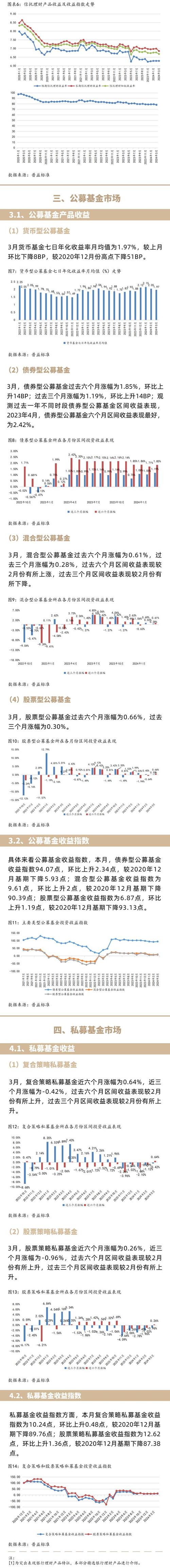 线上投资与理财收益率