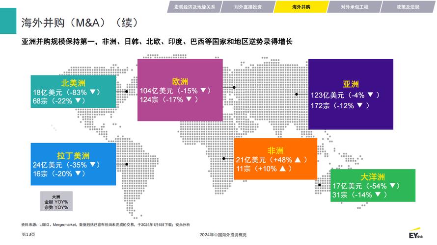 中国对韩国投资的领域