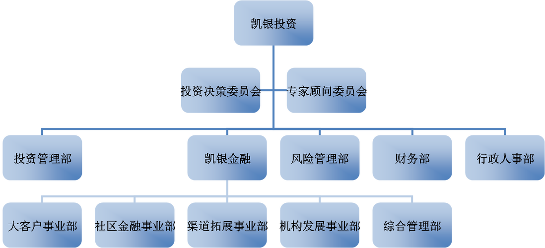 投资银行的主要业务有