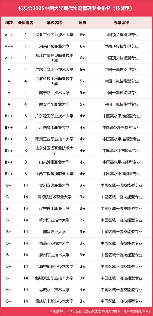物流管理专业哪个专科学校好
