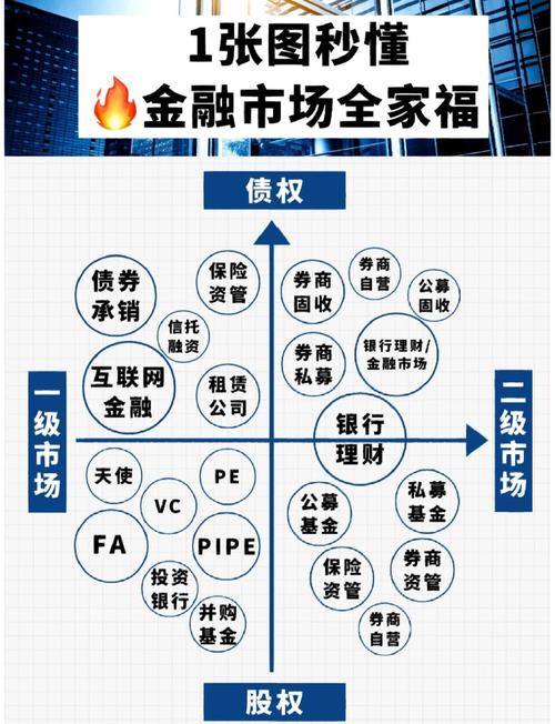 高利率投资与理财市场