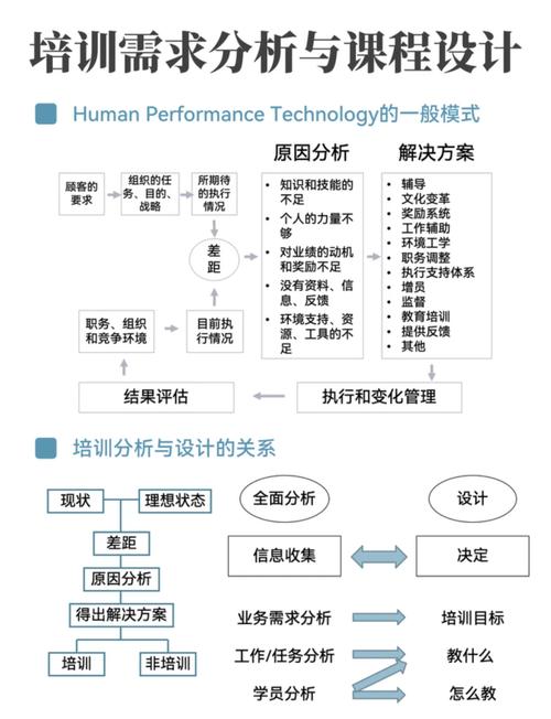 如何进行培训需求评估