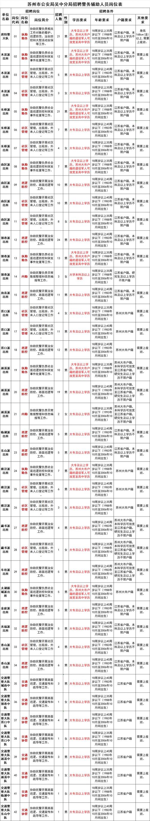 苏州市警务辅助人员管理办法