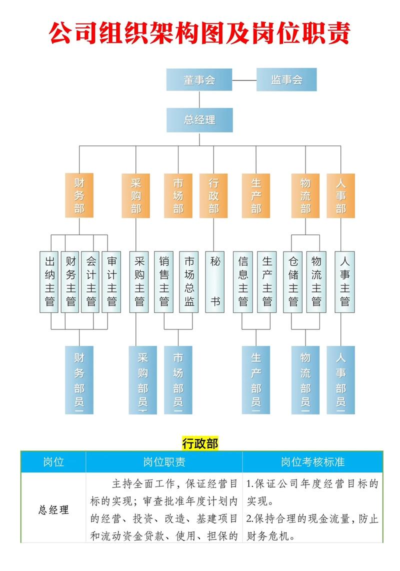 资产管理部门或岗位设置情况