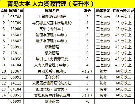 人力资源管理专业课程有哪些