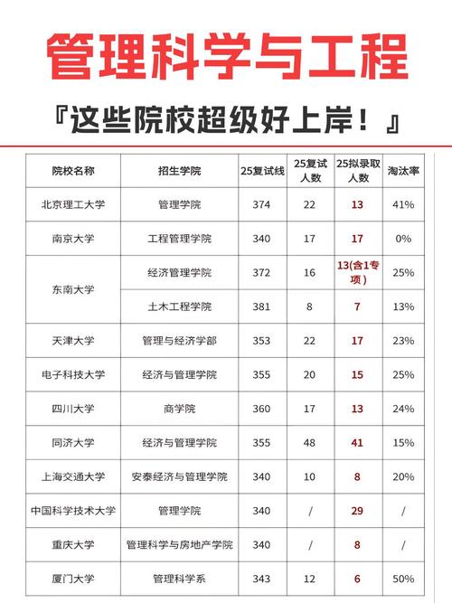管理科学与工程考研院校排名