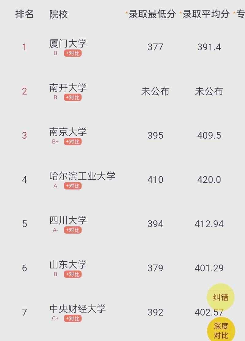 管理科学与工程考研院校排名