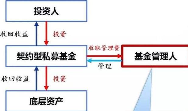 契约型基金 投资范围