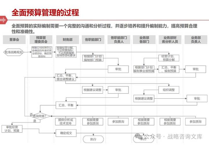 预算管理 培训大纲