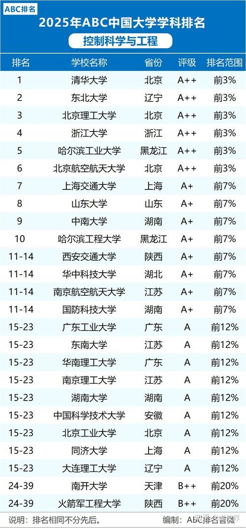 管理科学与工程专业大学排名