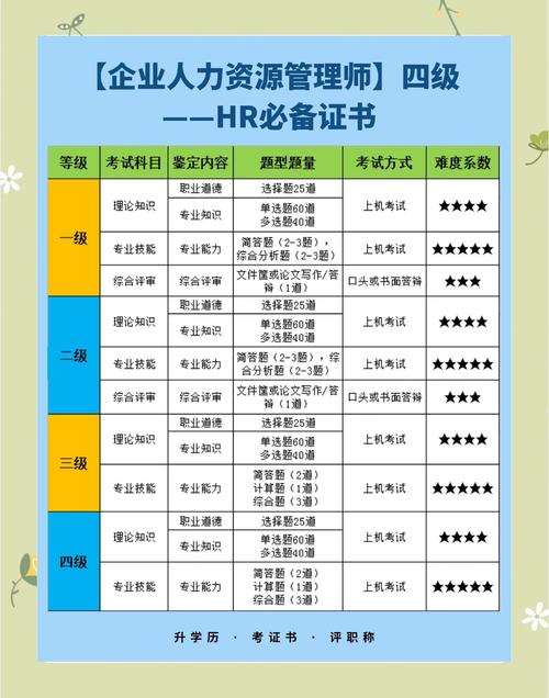 四级人力资源管理师报考条件