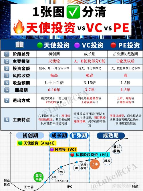 天使投资和vc的区别