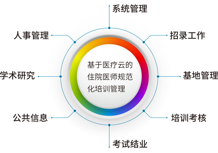 住院医师规范化培训管理系统