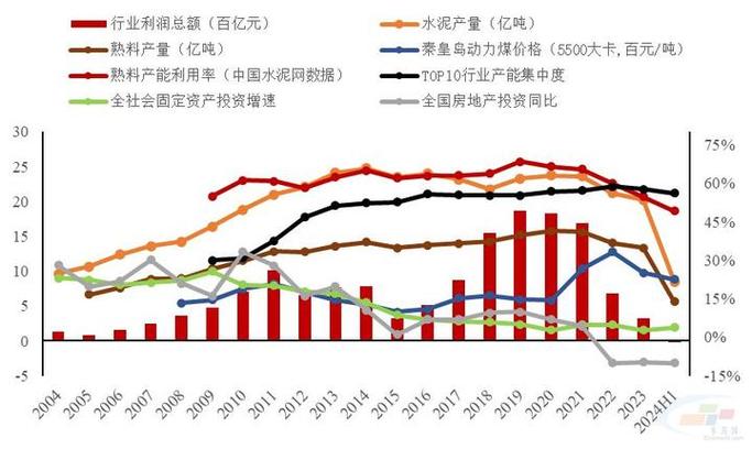 水泥行业固定资产投资