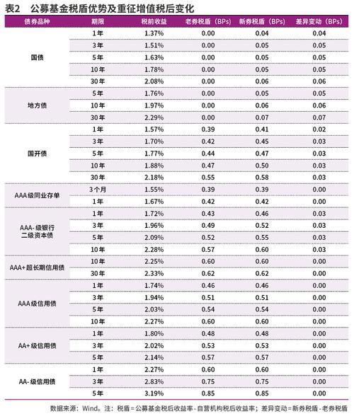 债券投资的资本收益是