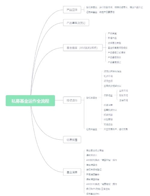 私募证券投资基金流程