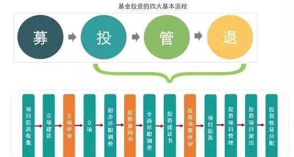 私募证券投资基金流程