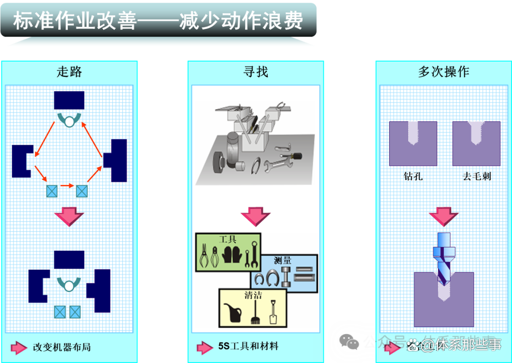 sop标准作业培训
